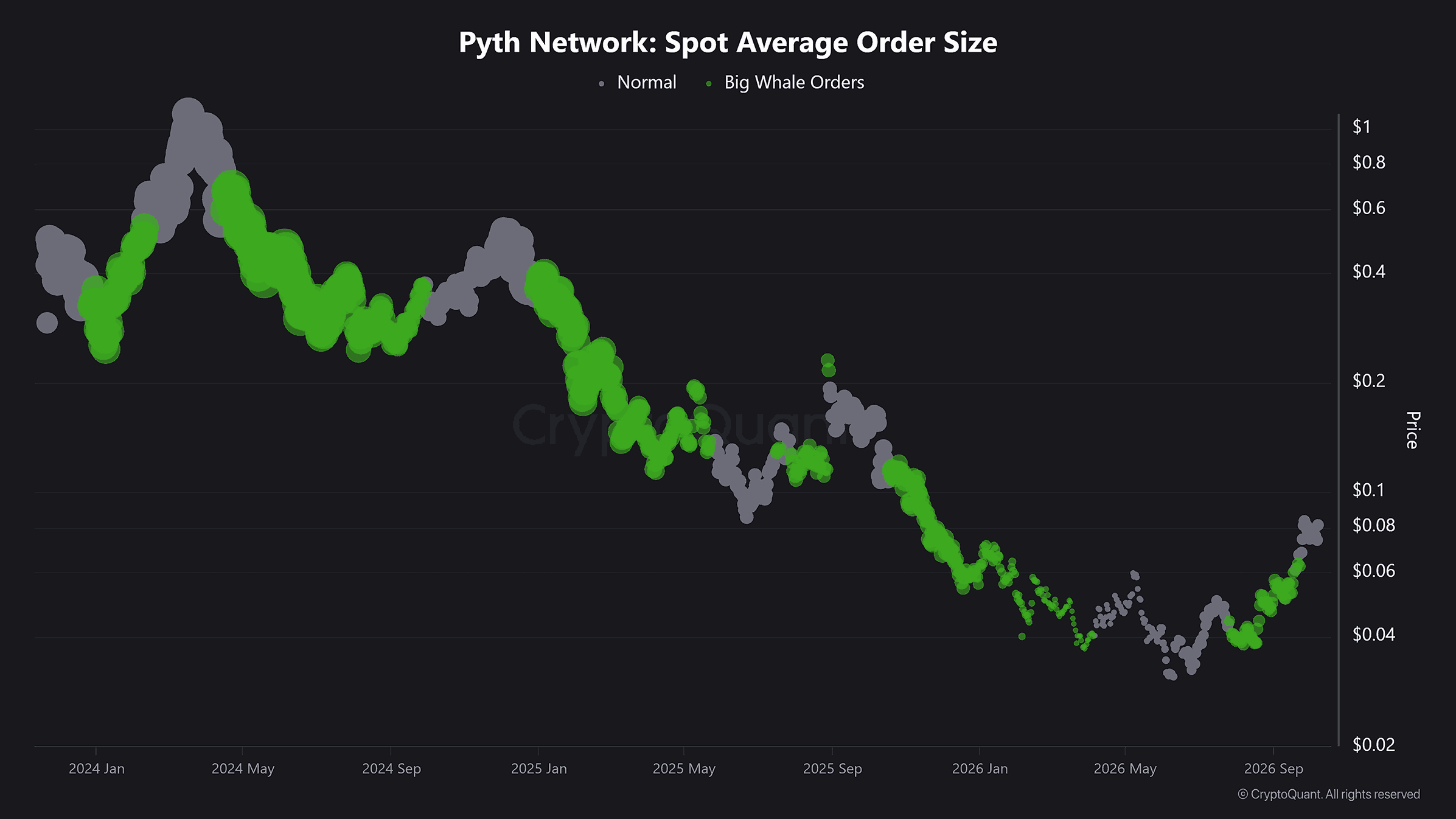 PYTH Average Order Size data