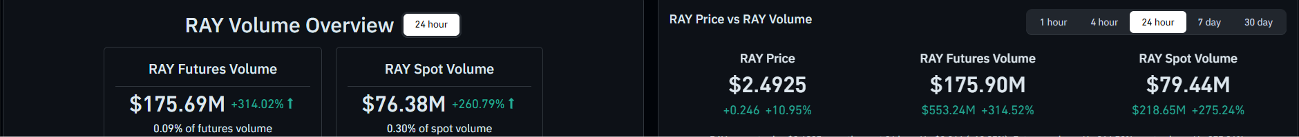 Volume spot e futuro de RAY