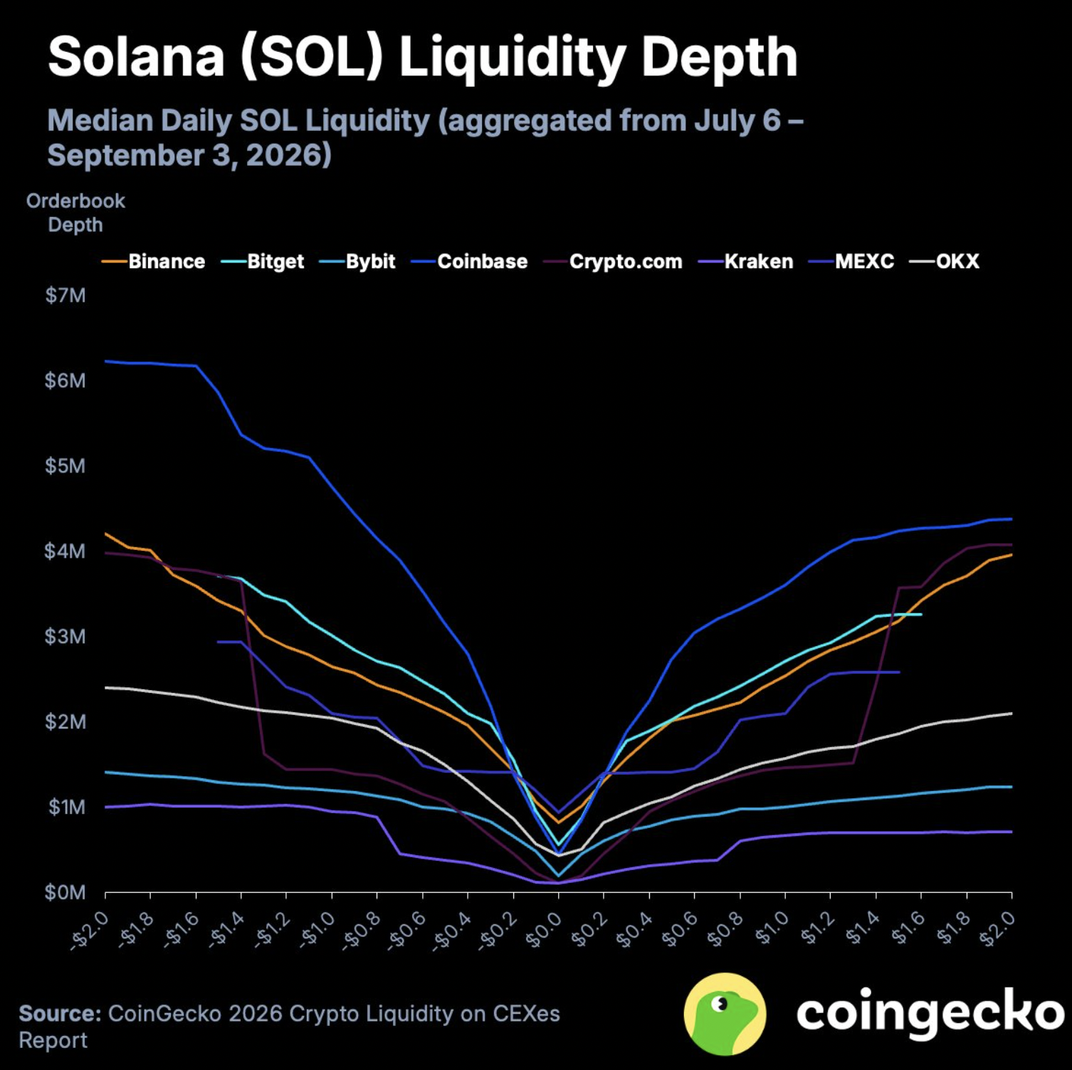 SOL liquidity has shrunk