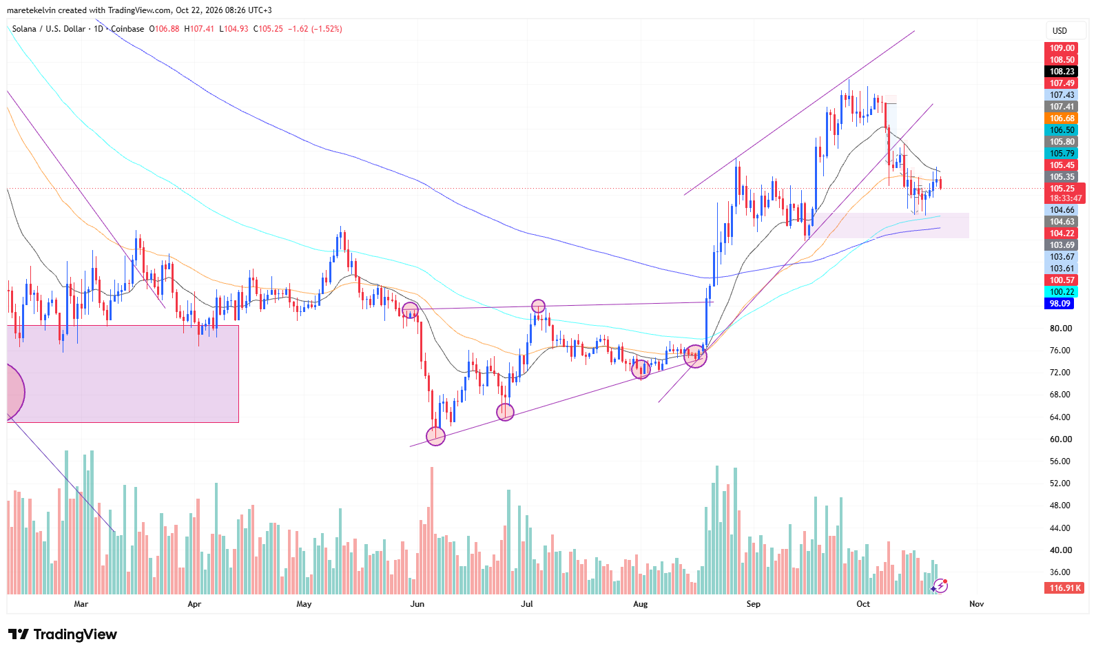 SOL price analysis