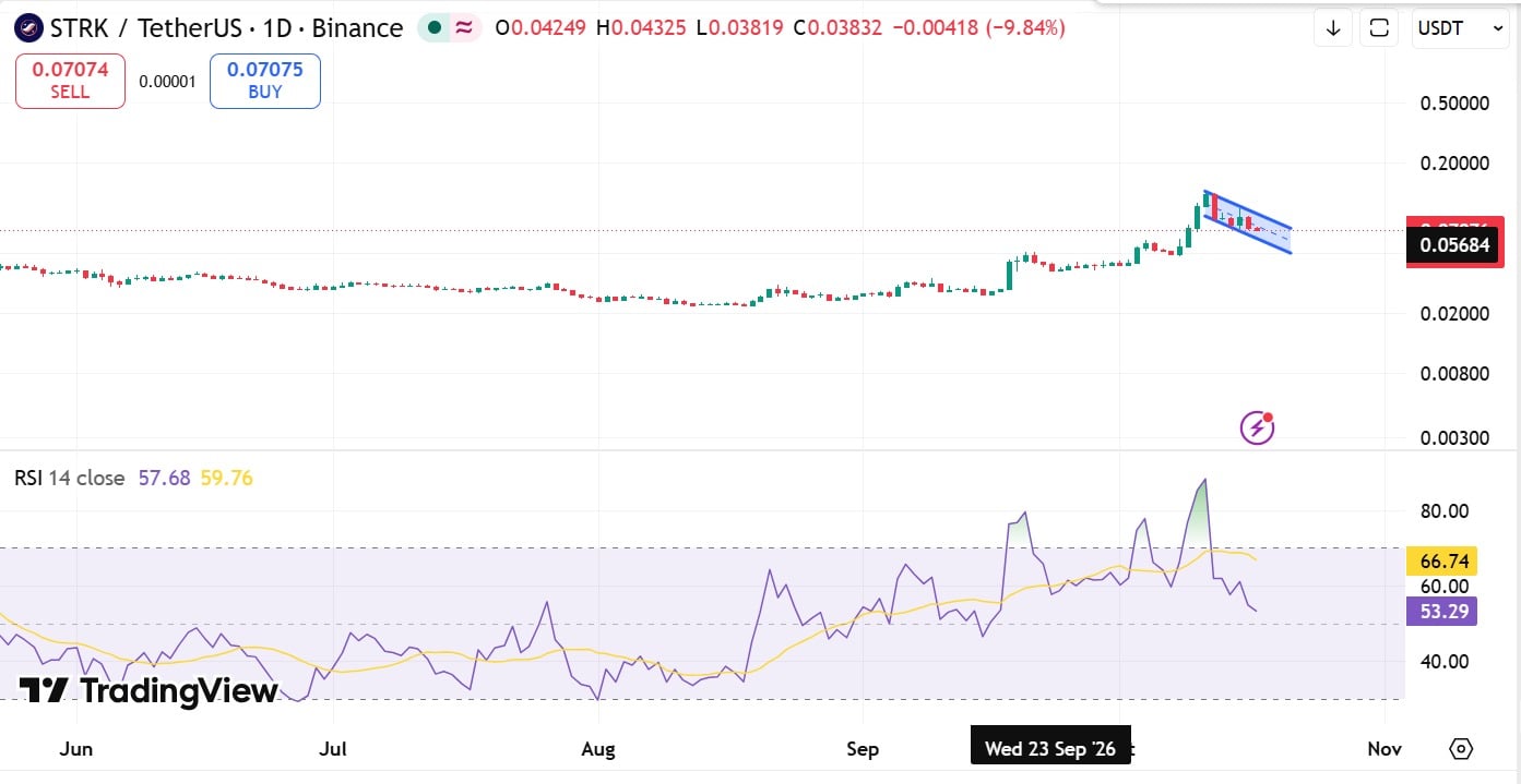 Starknet RSI