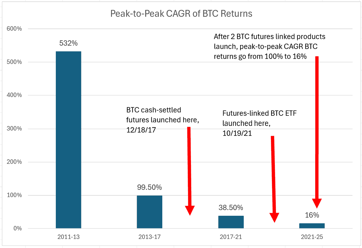 Saylor Bitcoin derivatives digital credit