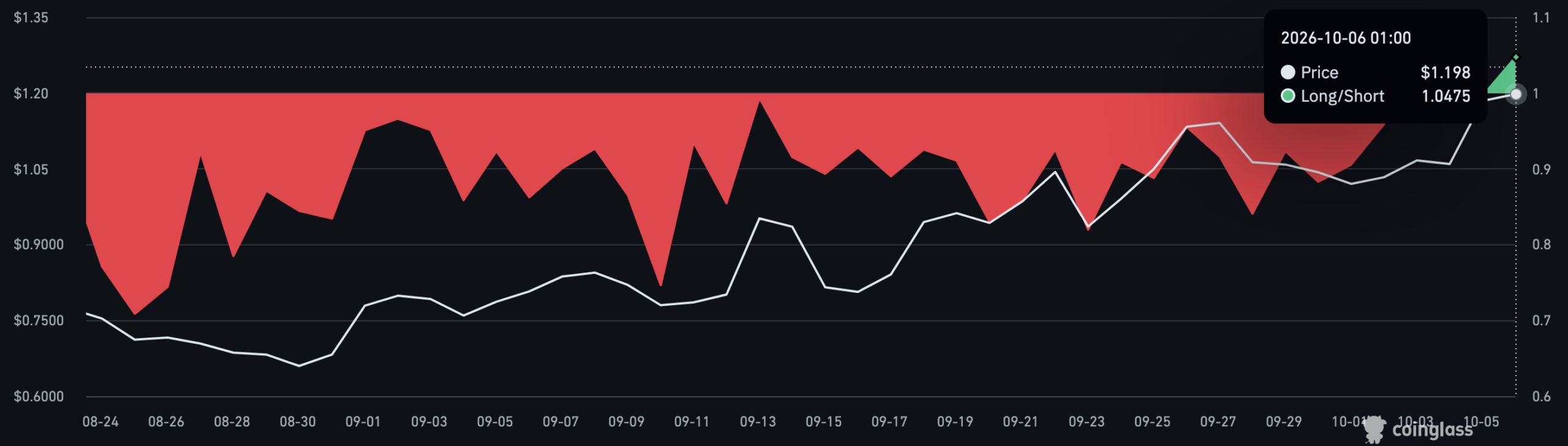FIL long short ratio.