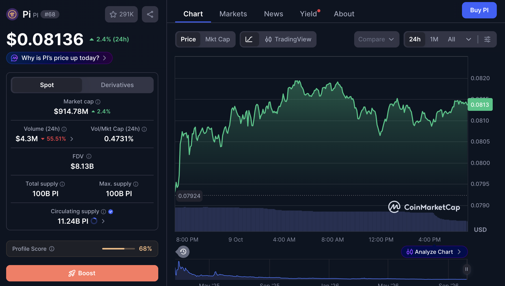PI price trend chart