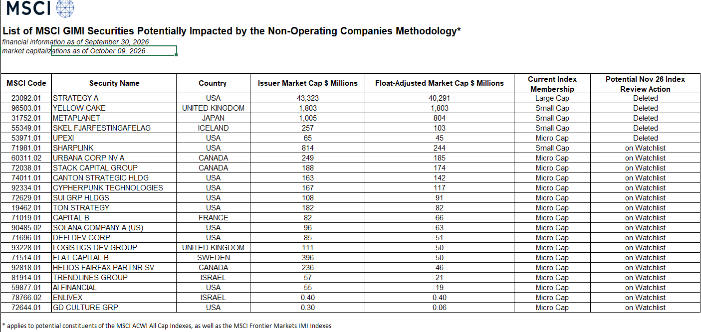 MSCI Strategy crypto treasuries