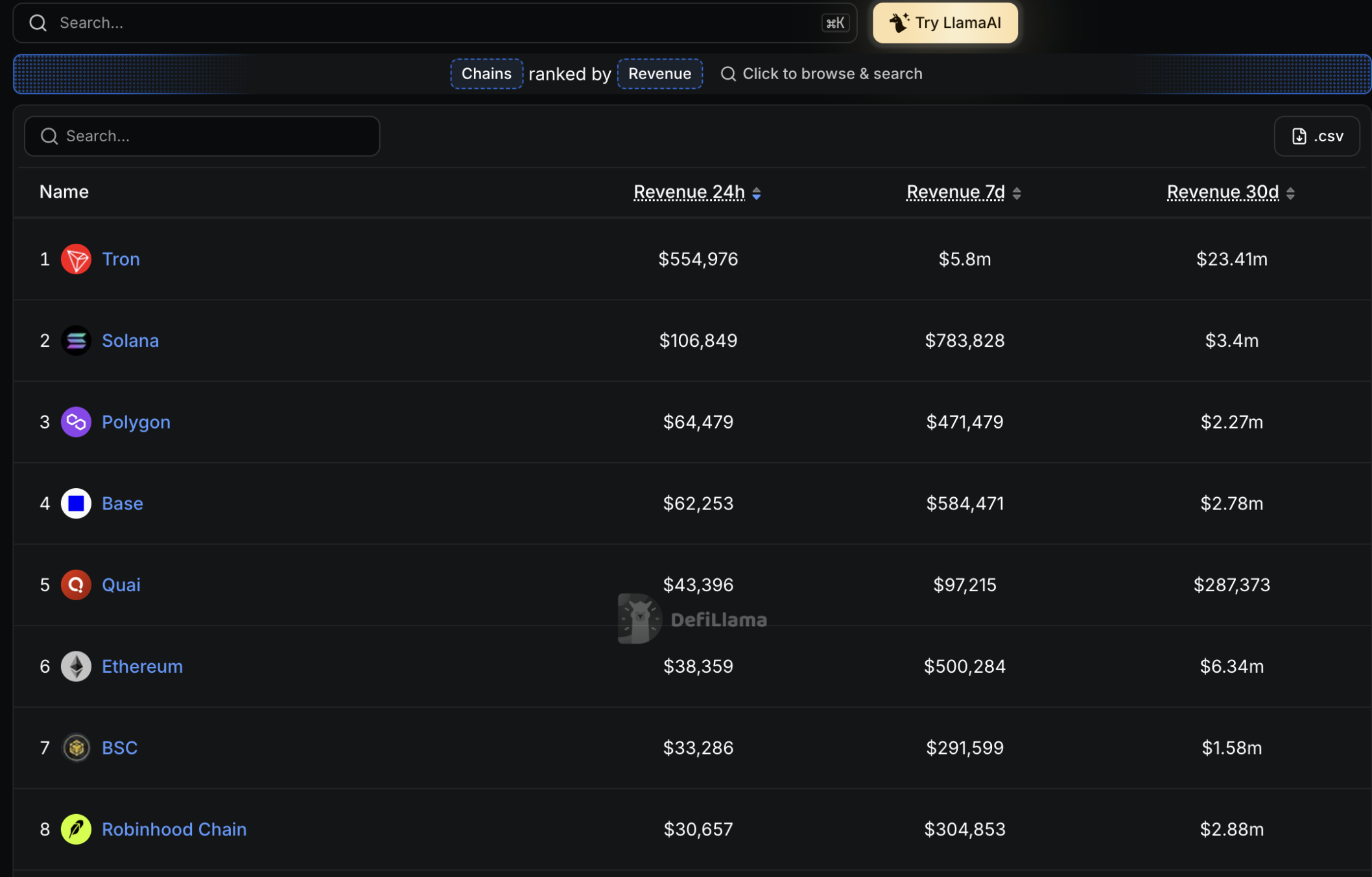tron revenue chart