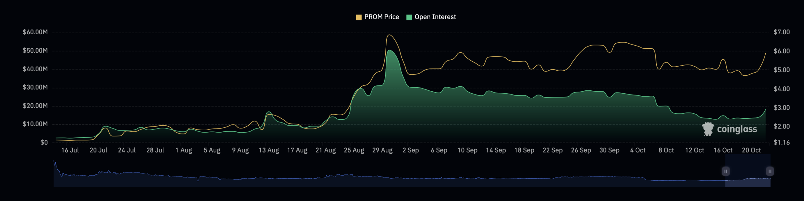 PROM open interest chart.