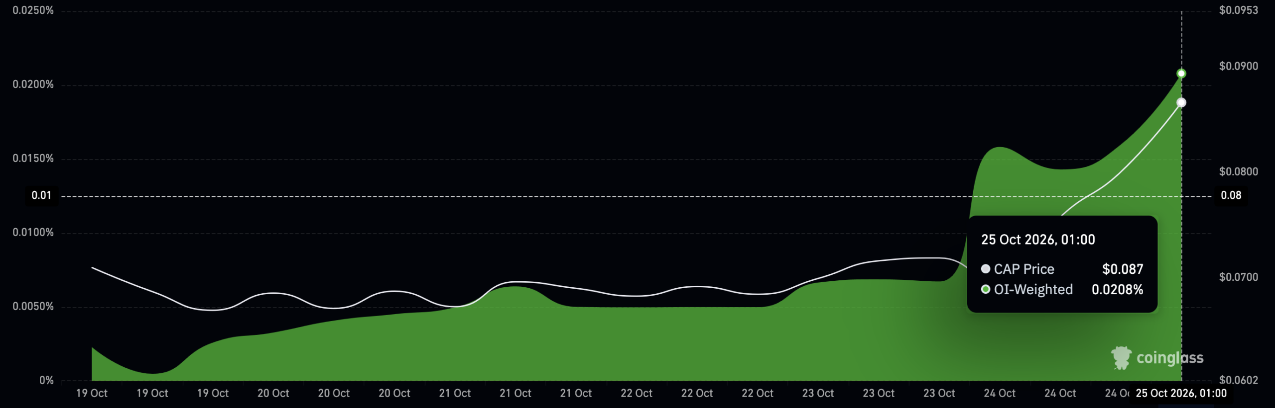 CAP funding rate chart.