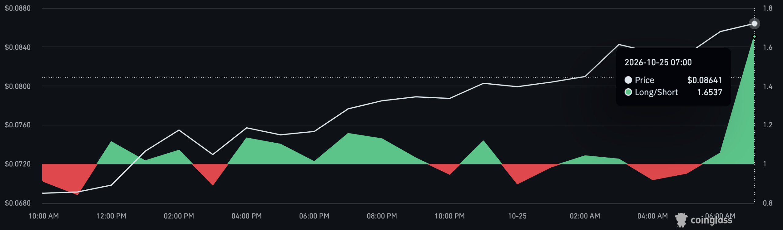 CAP long-to-short chart.