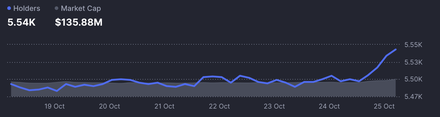 Token holders chart.