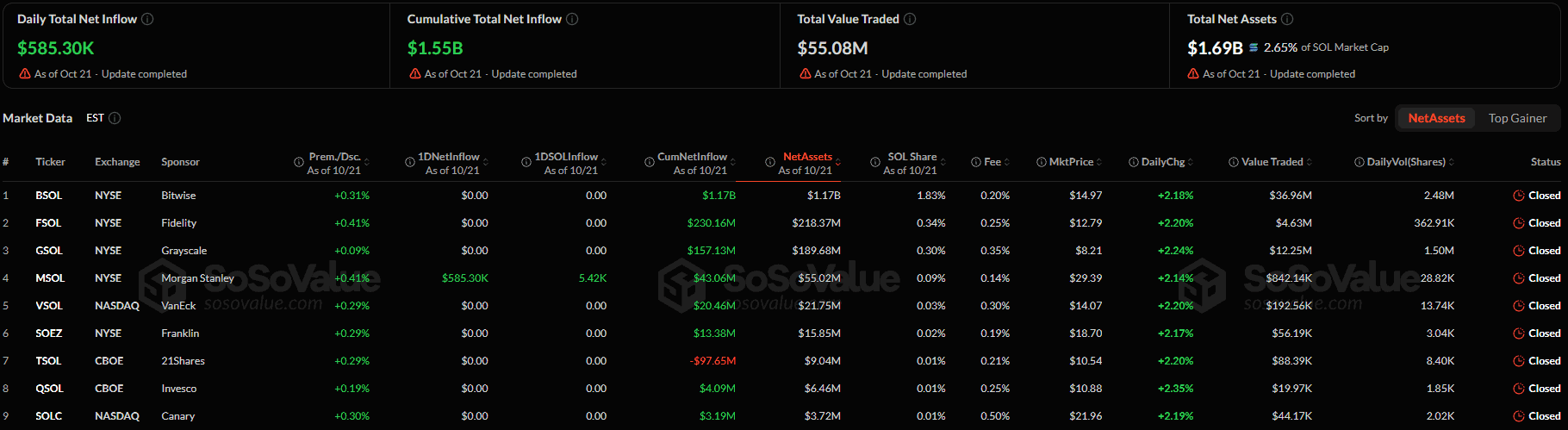 Solana ETFs Inflows