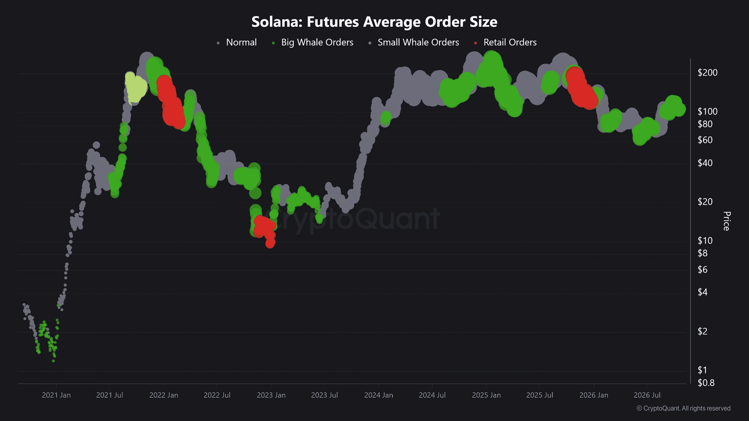 Solana average order size data