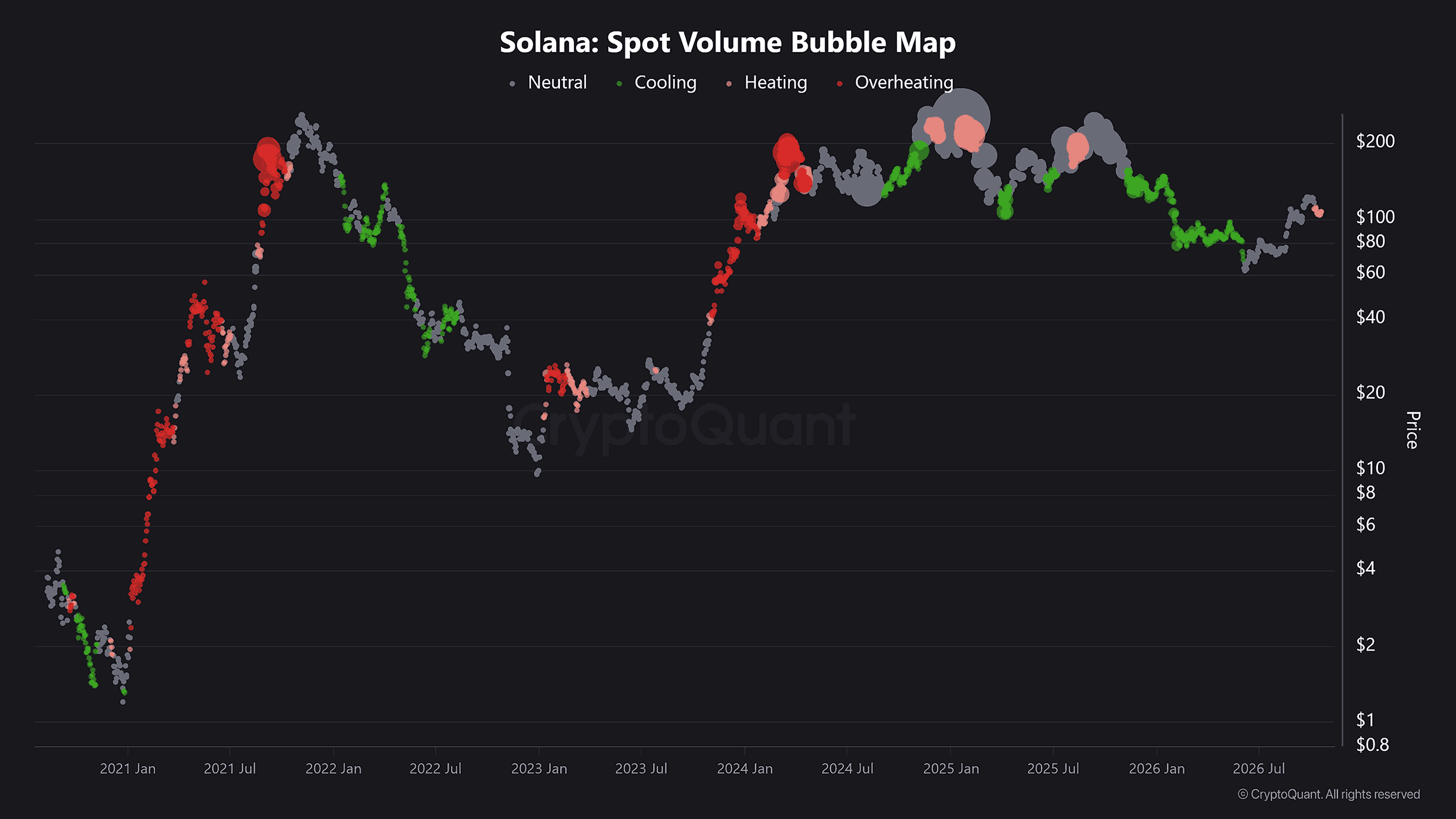 Solana volume bubble map data