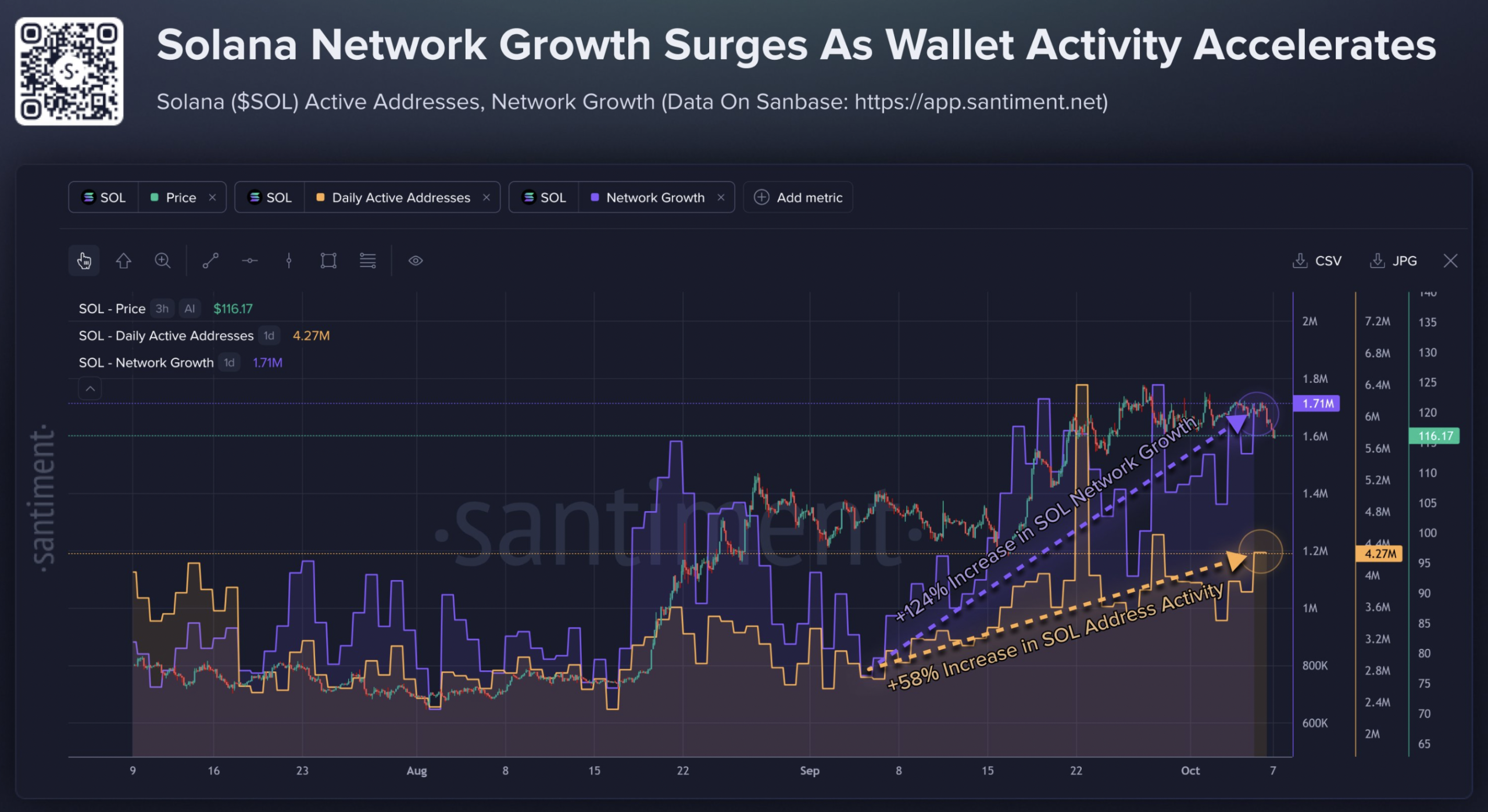 Solana’s network growth has jumped