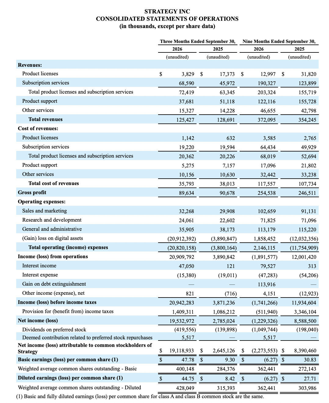 Strategy Q3 results