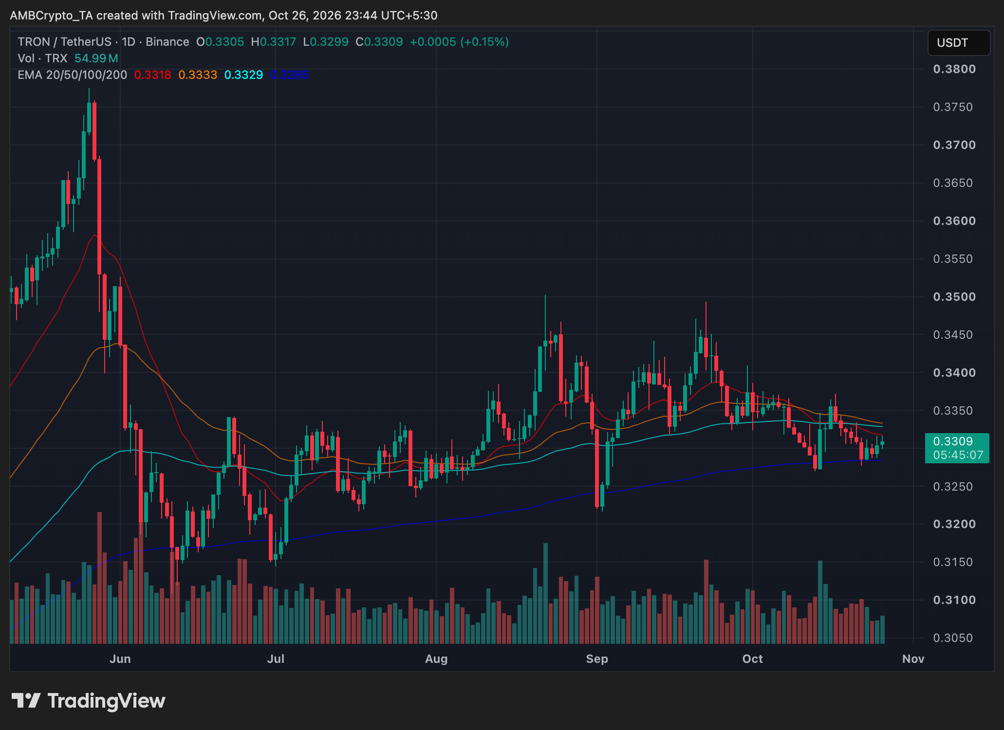 TRX daily price trend chart