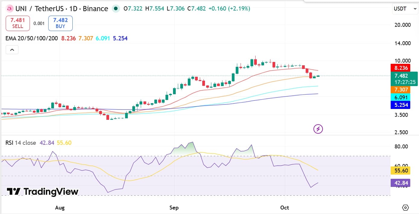 UNI EMA & RSI