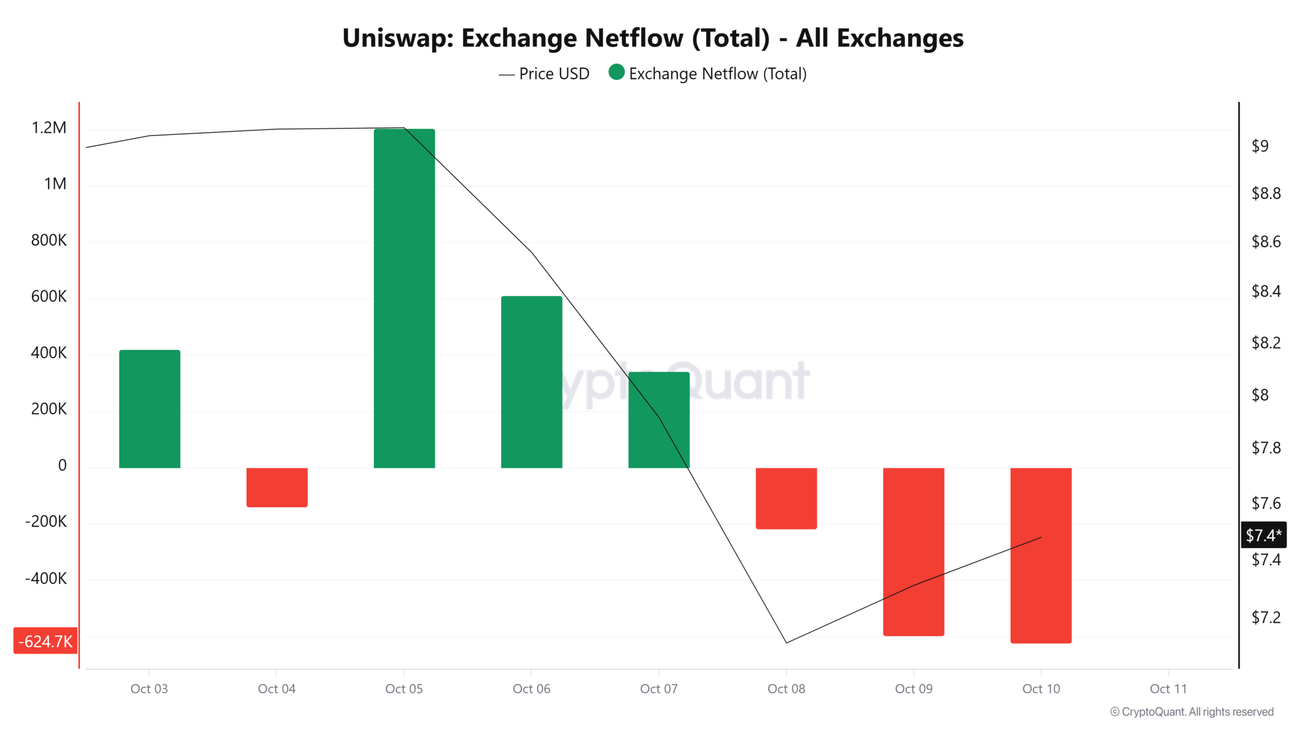 Uniswap Exchange Netflow (Total