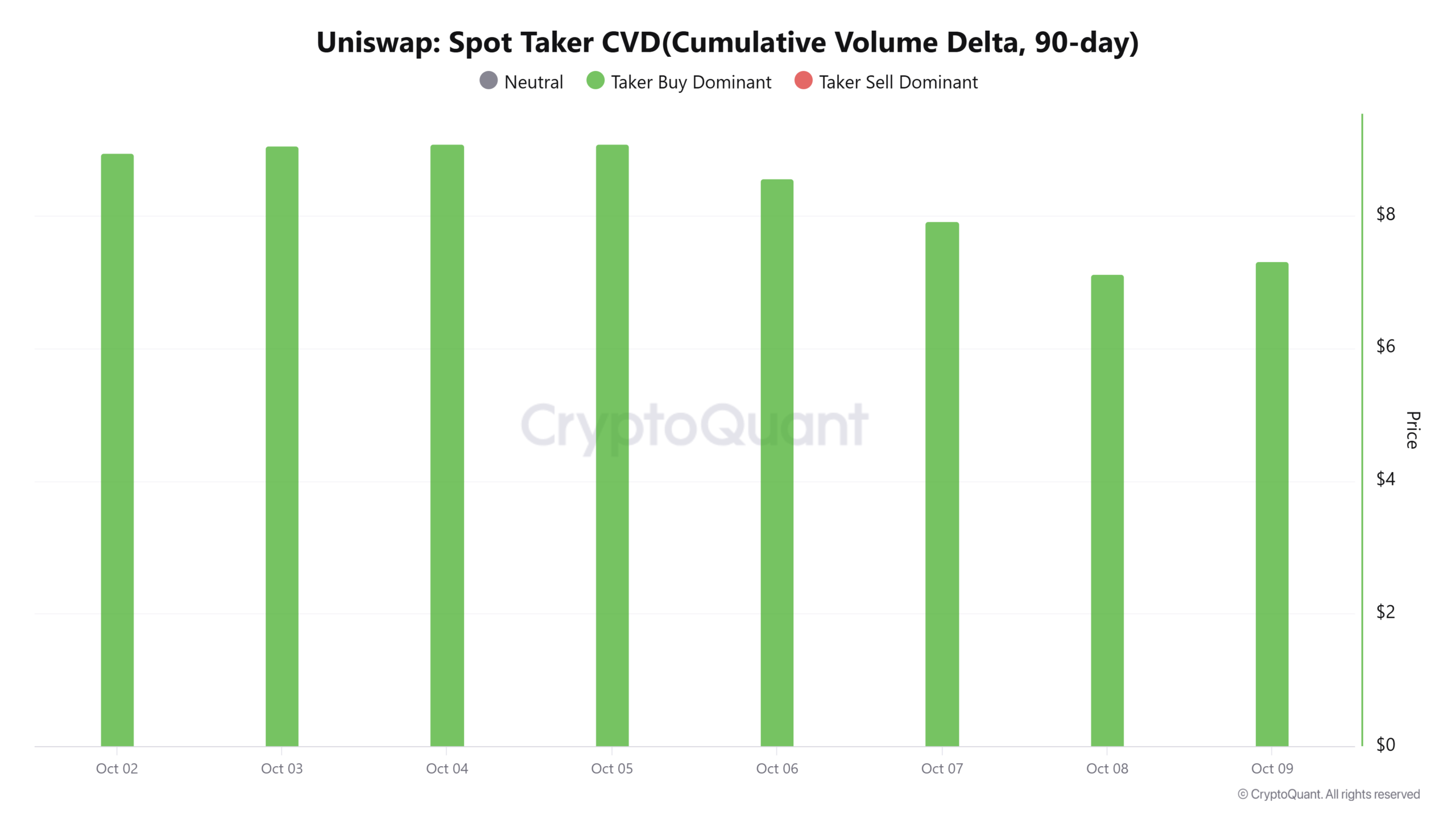 Uniswap Spot Taker CVD(Cumulative Volume Delta, 90-day) (1)