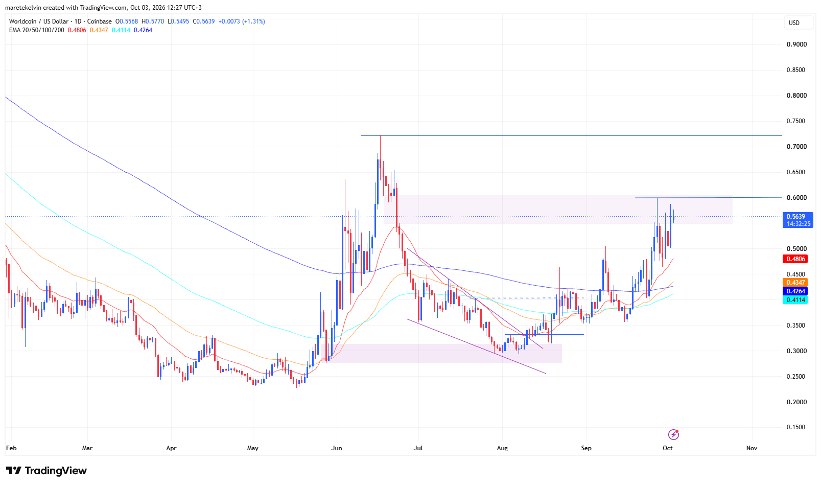 WLD price analysis