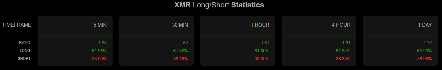 Monera Long short ratio