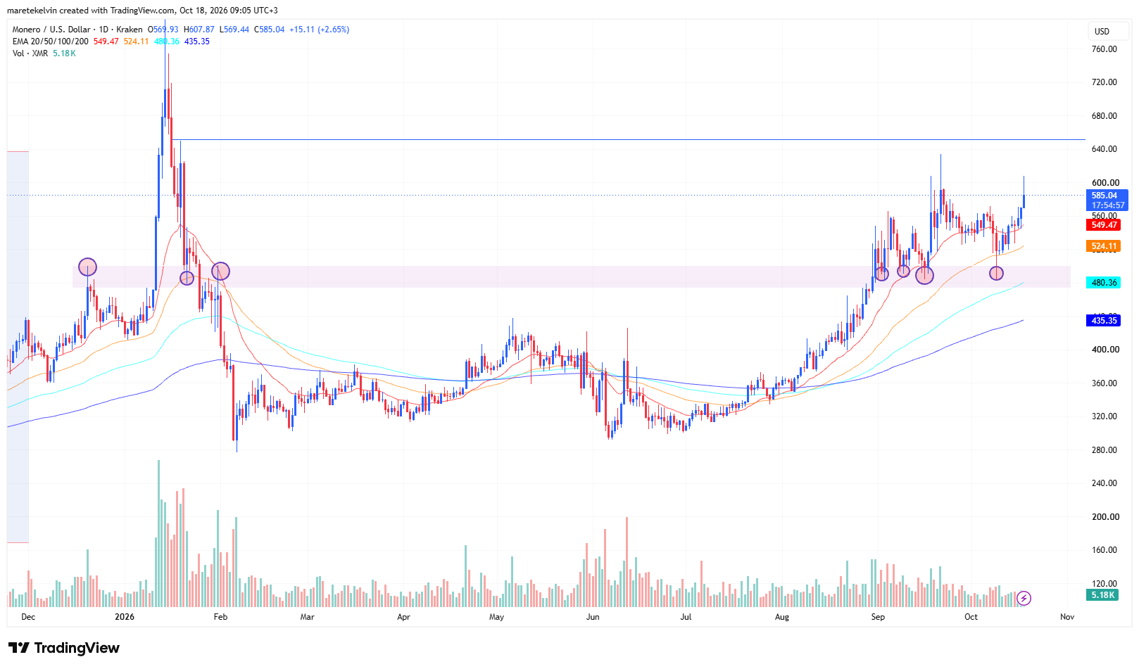 XMR price analysis