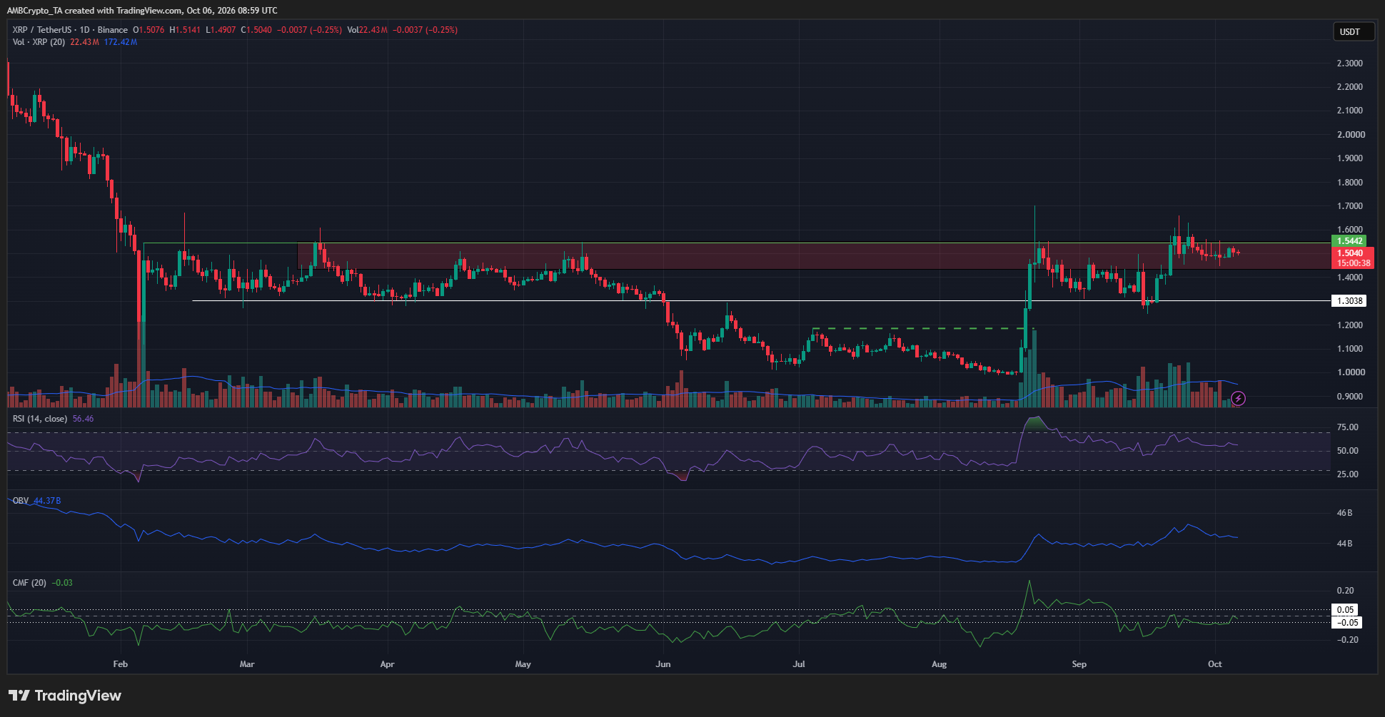 XRP 1-day Chart