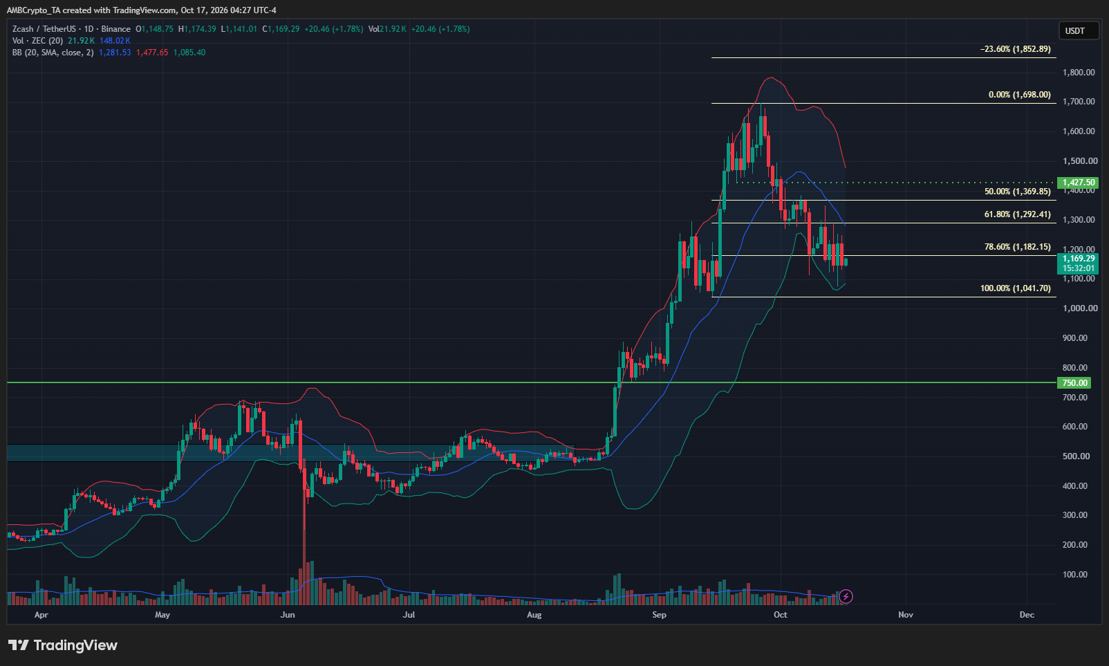 ZCash 1-day Chart