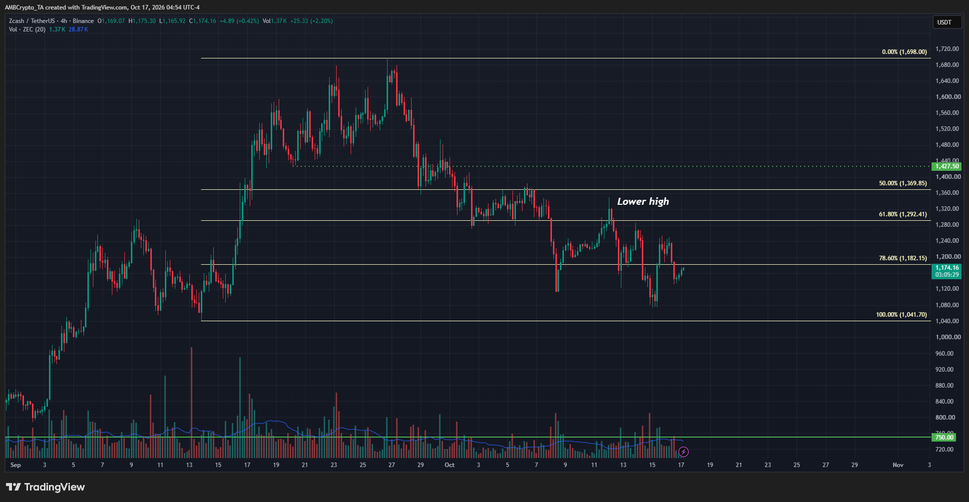 ZCash 4-hour Chart