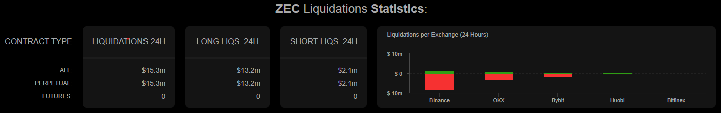 ZEC liquidations