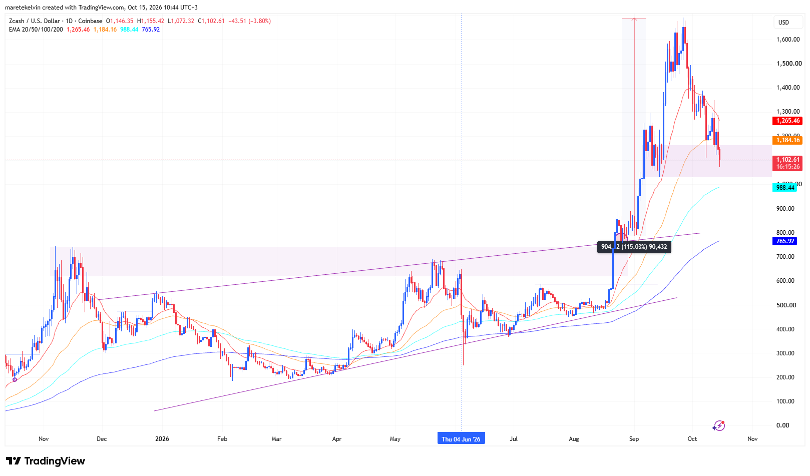 ZEC price analysis