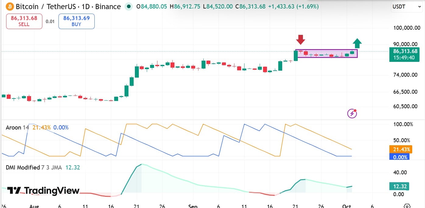 Bitcoin Aroon and DMI