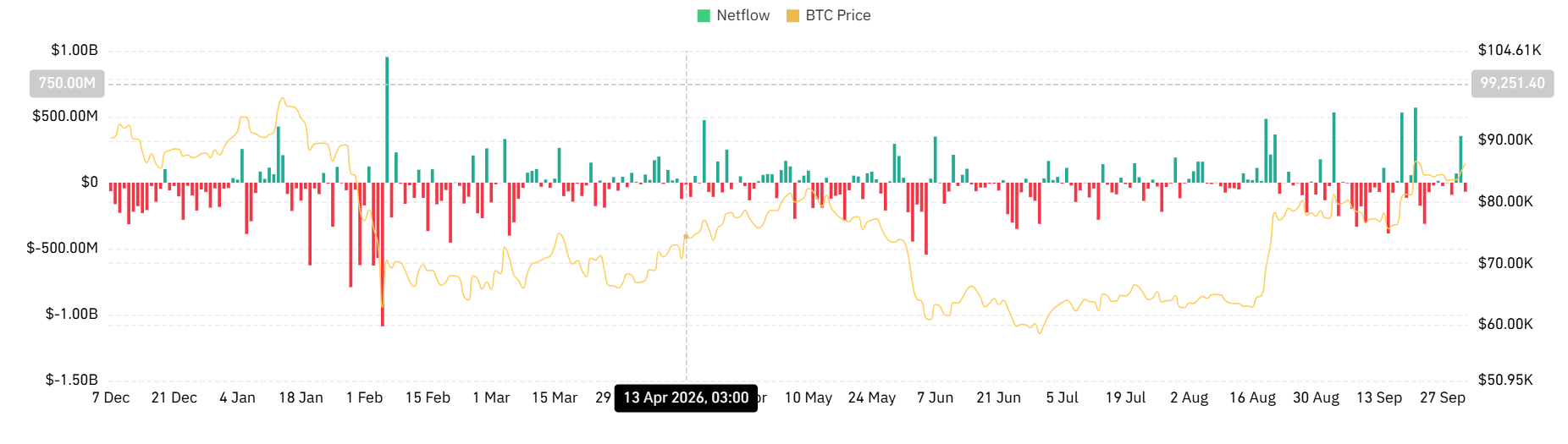 BTC spot netflow