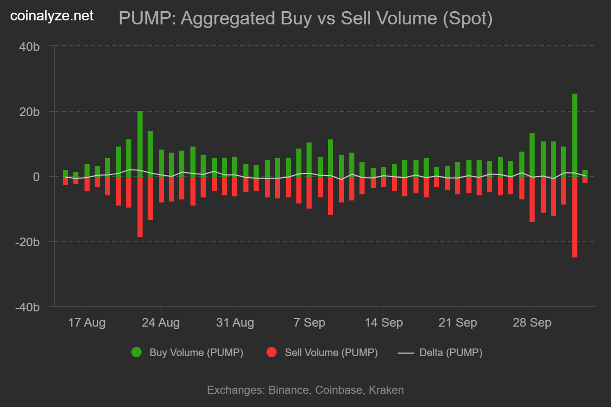 Pump buy sell volume