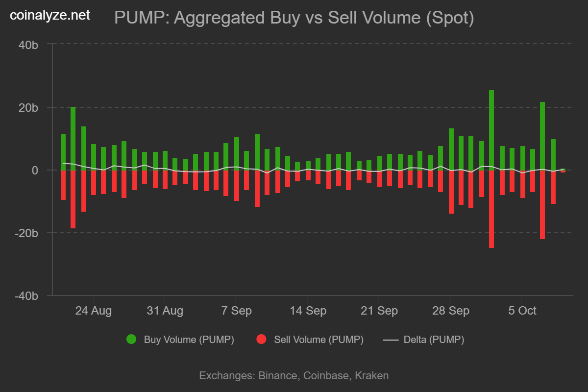 PUMP buy sell volume