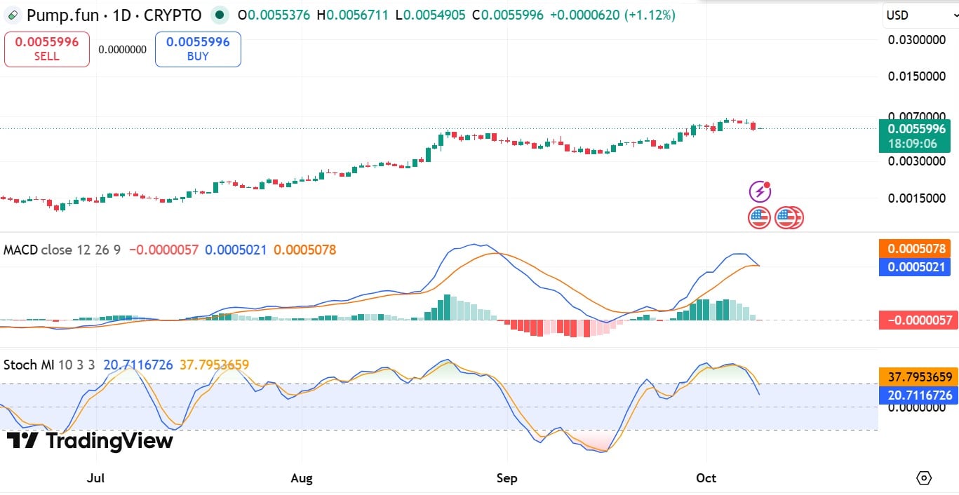 PUMP MACD