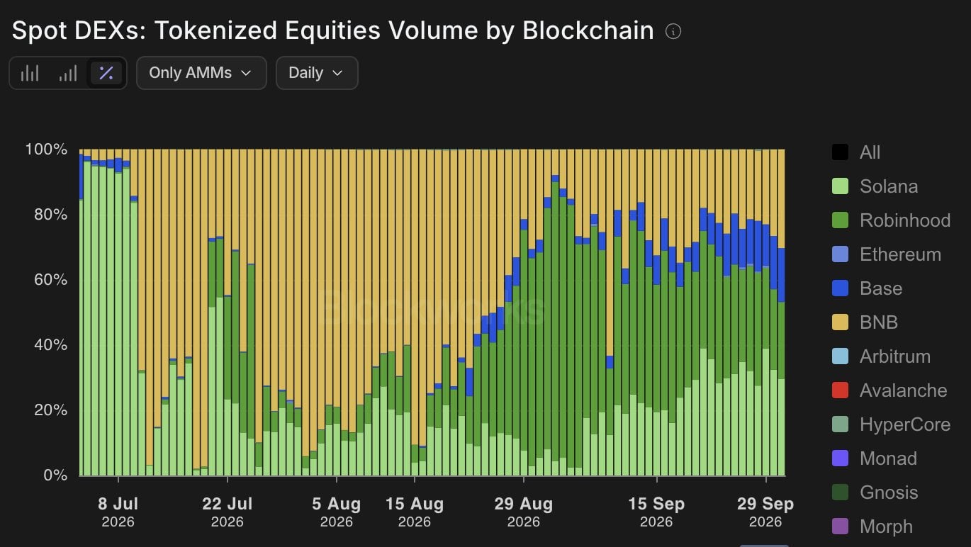 Ethereum tokenized stocks